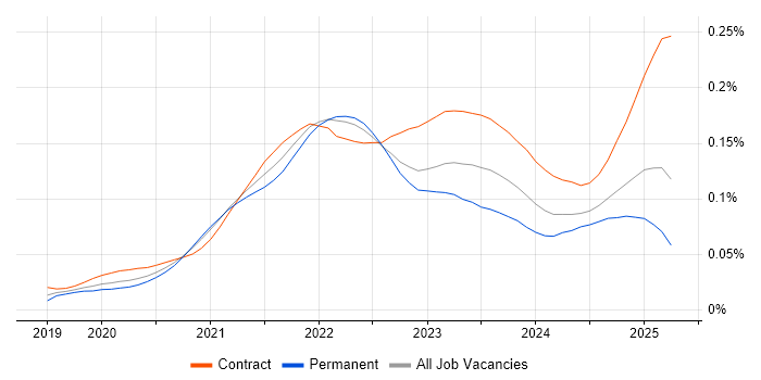 Job vacancy trend for AWS CDK in England Job vacancy trend for AWS CDK in England