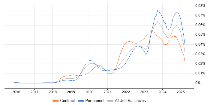 Job vacancy trend for AWS Certified Cloud Practitioner in England Job vacancy trend for AWS Certified Cloud Practitioner in England