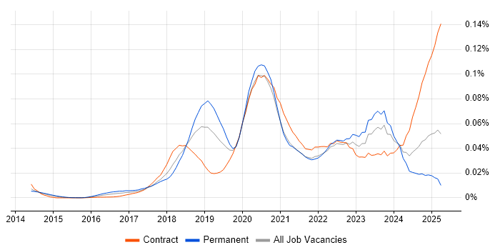 Job vacancy trend for AWS Certified Developer in England Job vacancy trend for AWS Certified Developer in England