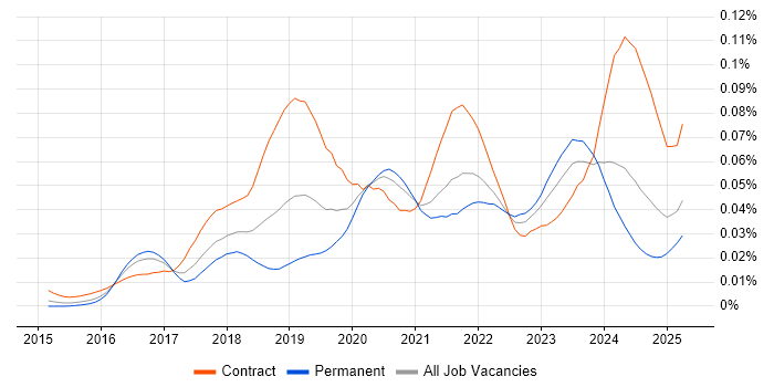 Job vacancy trend for AWS Certified DevOps Engineer in England