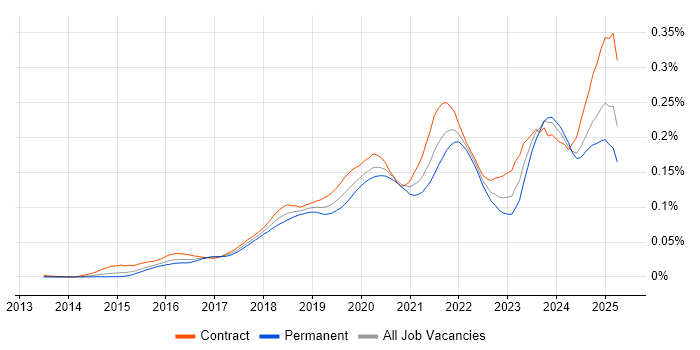 Job vacancy trend for AWS Certified Solutions Architect in England Job vacancy trend for AWS Certified Solutions Architect in England