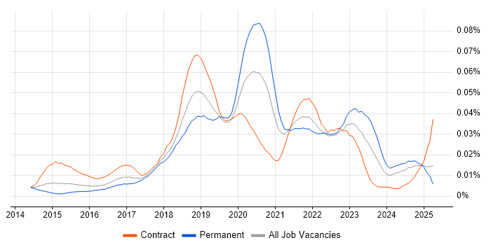 Job vacancy trend for AWS Certified SysOps Administrator in England