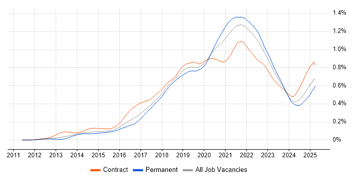 Job vacancy trend for AWS CloudFormation in England Job vacancy trend for AWS CloudFormation in England