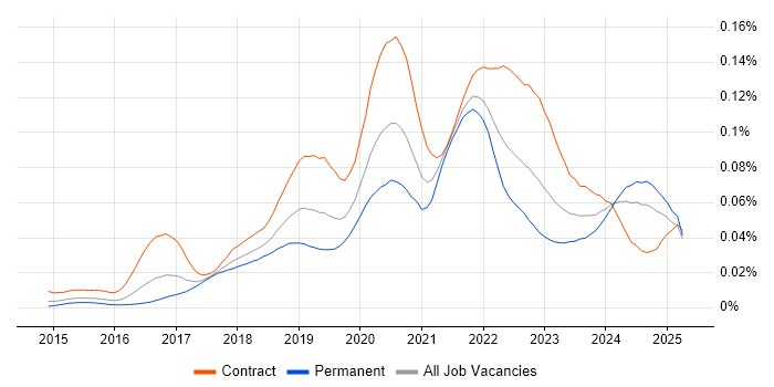 Job vacancy trend for AWS CloudTrail in England Job vacancy trend for AWS CloudTrail in England