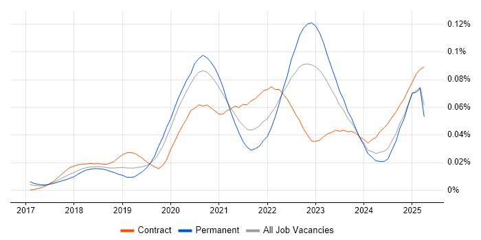Job vacancy trend for AWS CodeBuild in England