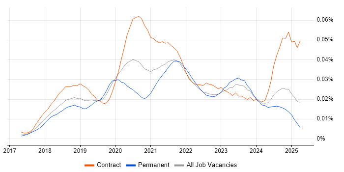 Job vacancy trend for AWS CodeCommit in England