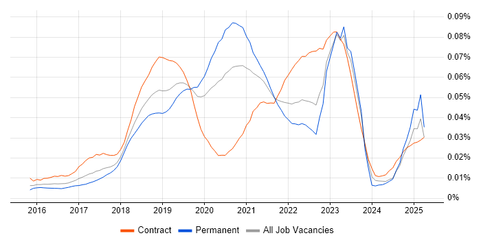Job vacancy trend for AWS CodeDeploy in England