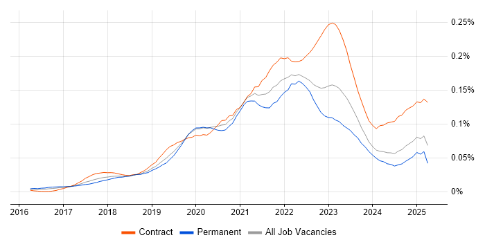 Job vacancy trend for AWS CodePipeline in England