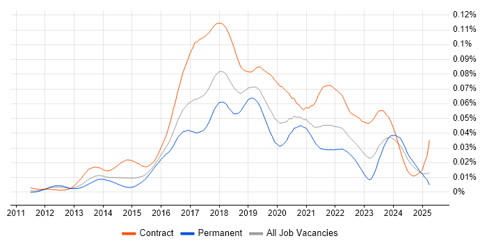 Job vacancy trend for AWS Consultant in England