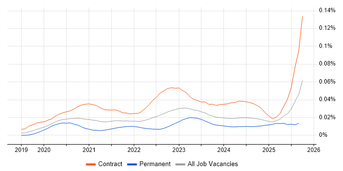 AWS Control Tower job vacancy trend in England AWS Control Tower job vacancy trend in England