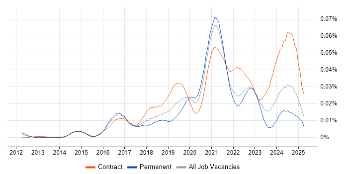 Job vacancy trend for AWS Data Architect in England