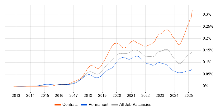 Job vacancy trend for AWS Data Engineer in England Job vacancy trend for AWS Data Engineer in England