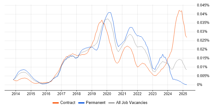 Job vacancy trend for AWS Data Pipeline in England Job vacancy trend for AWS Data Pipeline in England