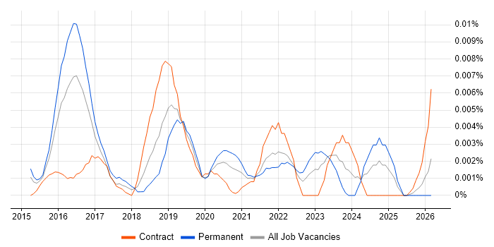 AWS Database Engineer job vacancy trend in England
