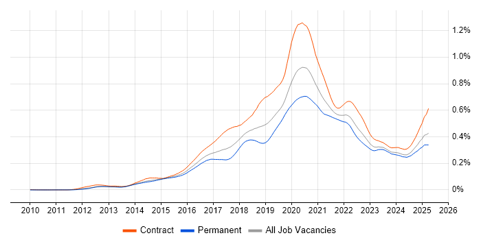 Job vacancy trend for AWS Developer in England Job vacancy trend for AWS Developer in England