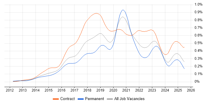 Job vacancy trend for AWS DevOps Engineer in England