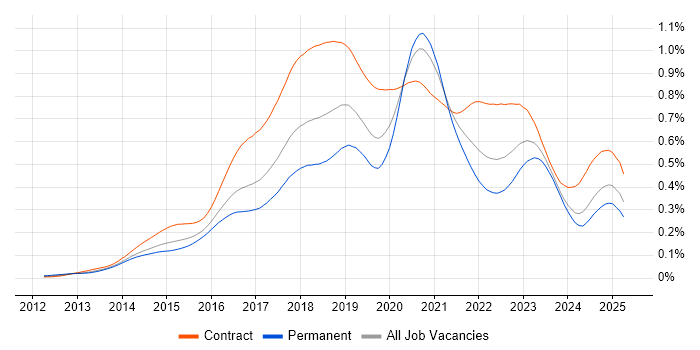 Job vacancy trend for AWS DevOps in England Job vacancy trend for AWS DevOps in England