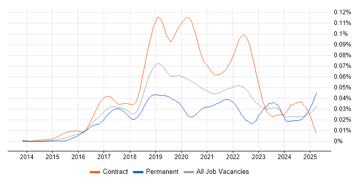 Job vacancy trend for AWS Direct Connect in England