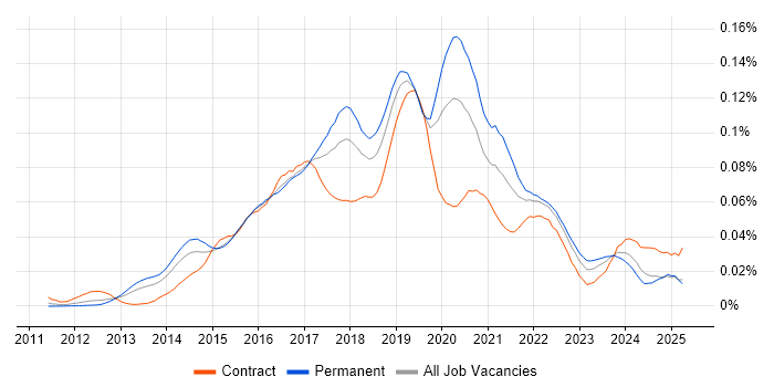 Job vacancy trend for AWS Elastic Beanstalk in England Job vacancy trend for AWS Elastic Beanstalk in England