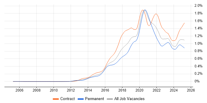 Job vacancy trend for AWS Engineer in England