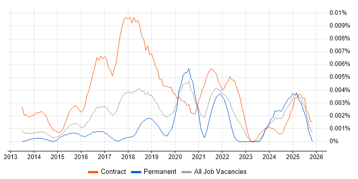 AWS Expert job vacancy trend in England