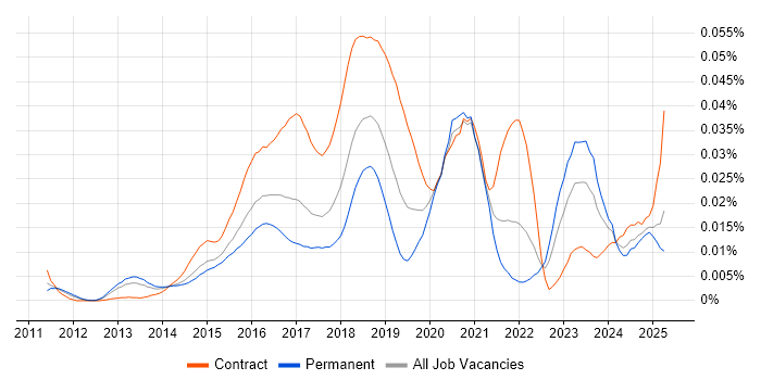 Job vacancy trend for AWS Infrastructure Architect in England