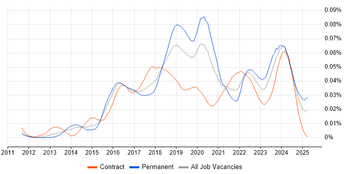 Job vacancy trend for AWS Infrastructure Engineer in England Job vacancy trend for AWS Infrastructure Engineer in England