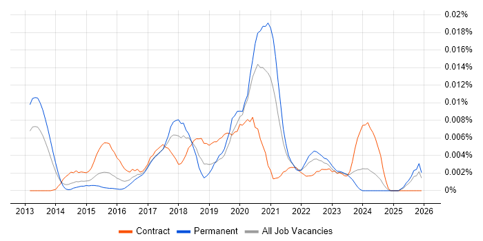AWS Infrastructure Lead job vacancy trend in England