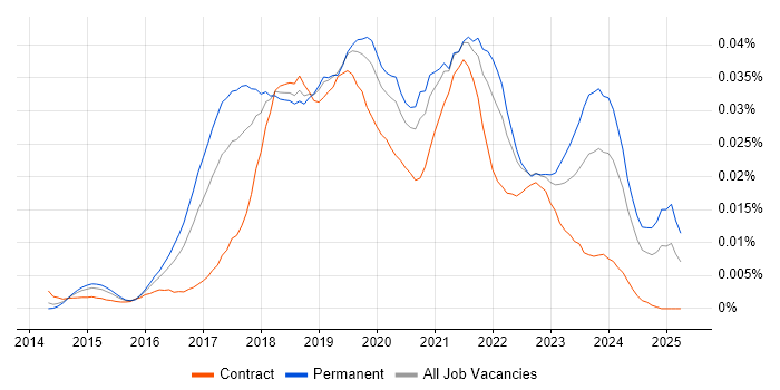Job vacancy trend for AWS IoT in England Job vacancy trend for AWS IoT in England