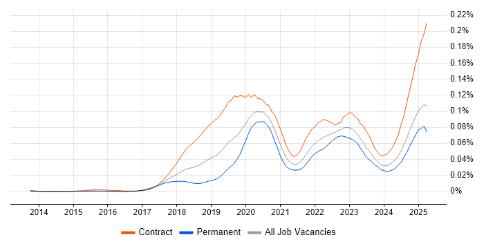 Job vacancy trend for AWS KMS in England Job vacancy trend for AWS KMS in England