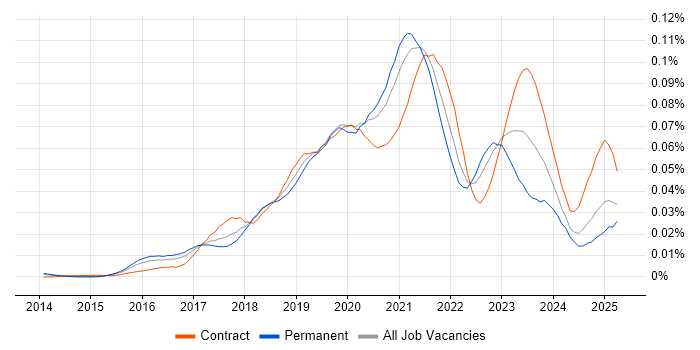 Job vacancy trend for AWS Platform Engineer in England Job vacancy trend for AWS Platform Engineer in England