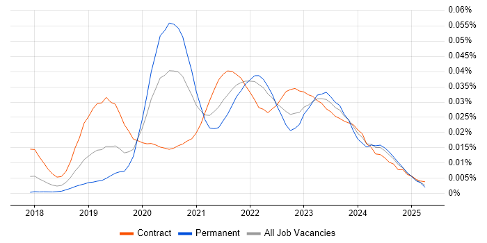 Job vacancy trend for AWS SAM in England