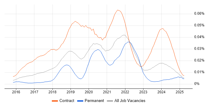 Job vacancy trend for AWS Security Architect in England