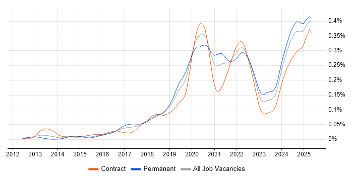 Job vacancy trend for AWS Software Engineer in England Job vacancy trend for AWS Software Engineer in England