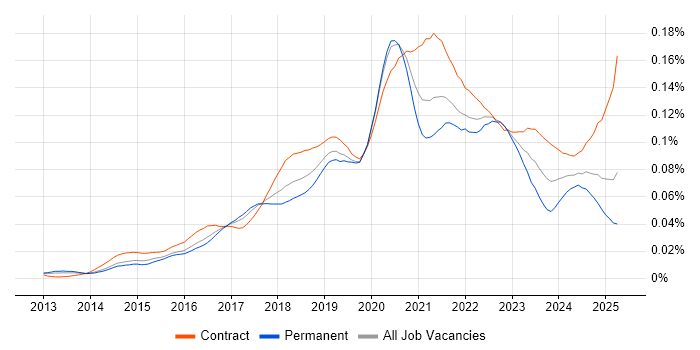 Job vacancy trend for AWS Solution Architect in England