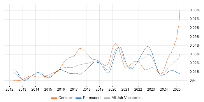Job vacancy trend for AWS Specialist in England Job vacancy trend for AWS Specialist in England