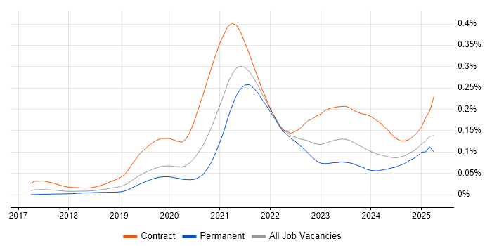 Job vacancy trend for AWS Step Functions in England