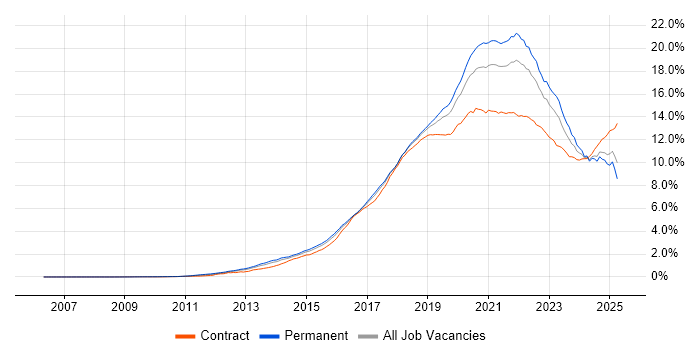 Job vacancy trend for AWS in England Job vacancy trend for AWS in England