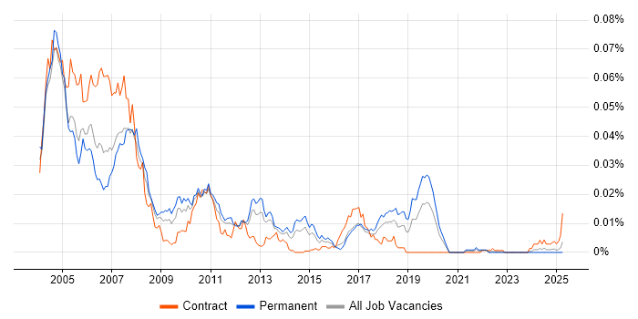 Job vacancy trend for AWT in England Job vacancy trend for AWT in England