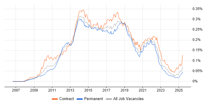 Job vacancy trend for Axure RP in England Job vacancy trend for Axure RP in England
