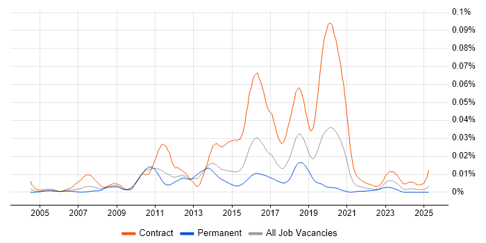 Job vacancy trend for Axway in England Job vacancy trend for Axway in England