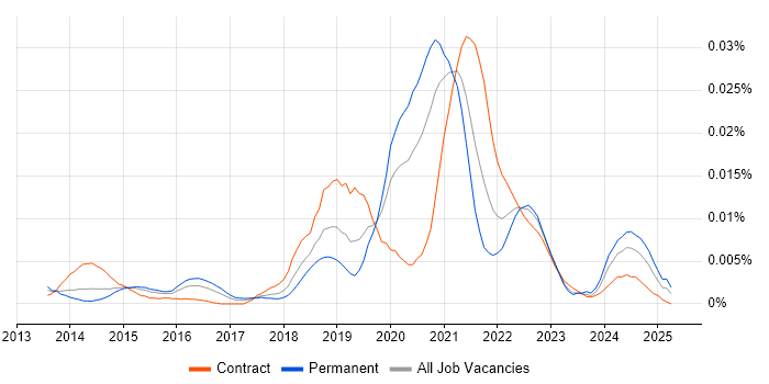 Job vacancy trend for Azkaban in England Job vacancy trend for Azkaban in England
