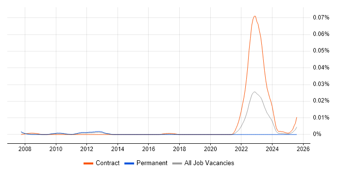 Job vacancy trend for Azul in England Job vacancy trend for Azul in England