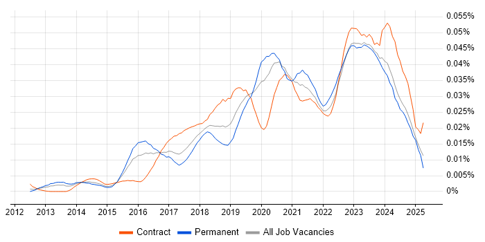 Job vacancy trend for Azure Administrator in England Job vacancy trend for Azure Administrator in England