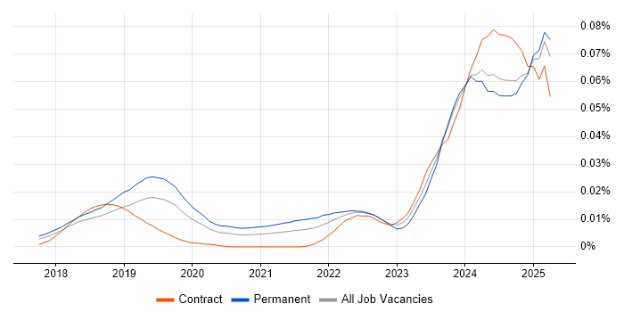Job vacancy trend for Azure AI in England Job vacancy trend for Azure AI in England