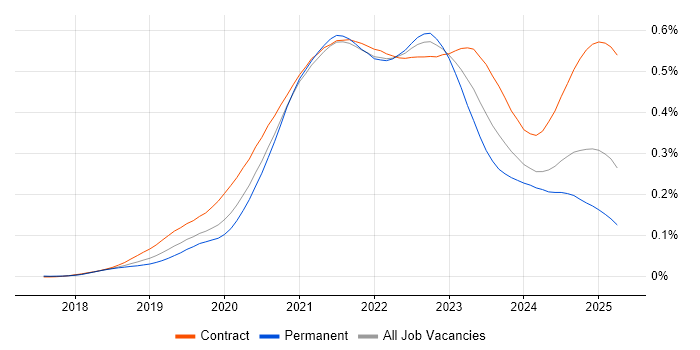 Job vacancy trend for Azure AKS in England Job vacancy trend for Azure AKS in England