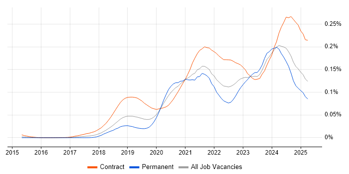 Job vacancy trend for Azure API Management in England Job vacancy trend for Azure API Management in England