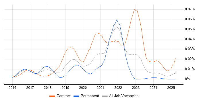 Job vacancy trend for Azure Batch in England Job vacancy trend for Azure Batch in England
