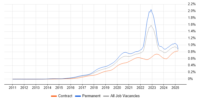 Job vacancy trend for Azure Certification in England Job vacancy trend for Azure Certification in England
