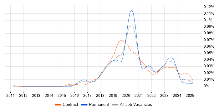 Job vacancy trend for Azure Cognitive Search in England